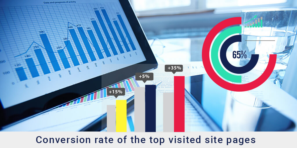 Conversion rate of the top visited site pages
